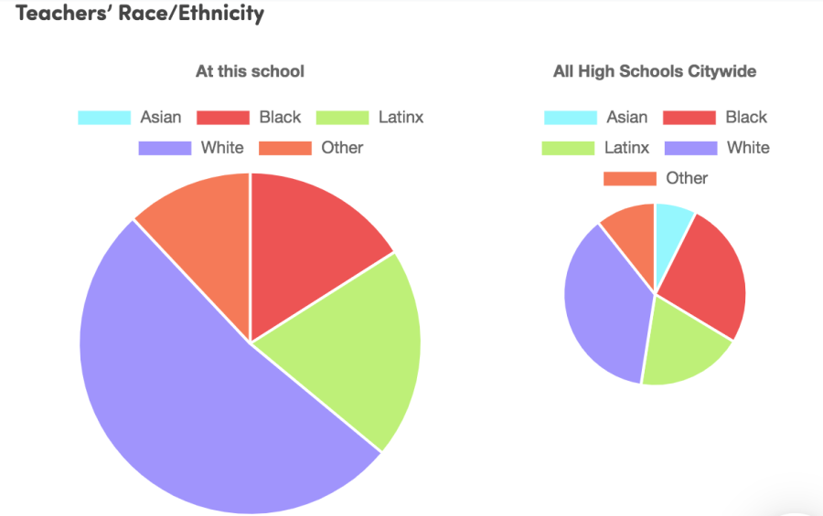 Are Different Cultures Represented Among NYC School Staffs: